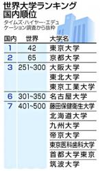 論文引用 留学生の割合 世界大学ランキング 藤田保健衛生大 国内私大トップ お知らせ 中日新聞掲載記事 藤田医科大学 中日進学ナビ