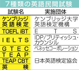 英語民間試験 戸惑いの船出 高校生 採点基準など疑問 新テスト ウォッチ 大学入試 中日進学ナビ