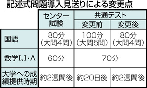 記述式見送り 共通テスト変更 国語試験 80分に短縮 新テスト ウォッチ 大学入試 中日進学ナビ