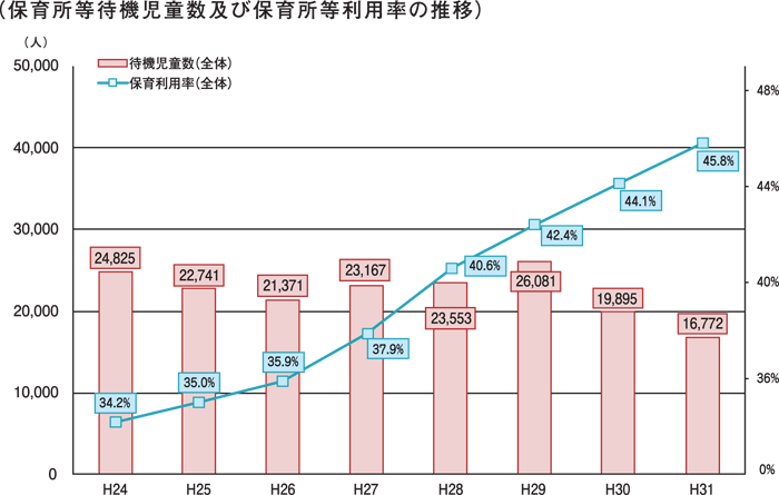 保育所等待機児童数及び保育所等利用率の推移 出典:厚生労働省